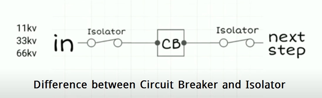 difference between circuit breaker and isolator