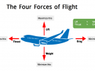 how fly aircraft in sky four forces..